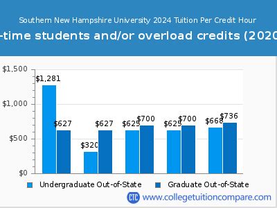 snhu price per credit